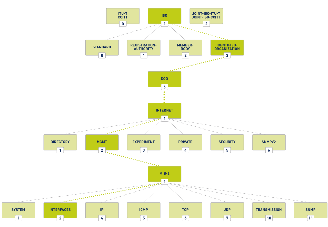 MIB hierarchy