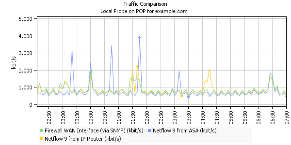 SNMP / NetFlow / NetFlow Traffic Comparison