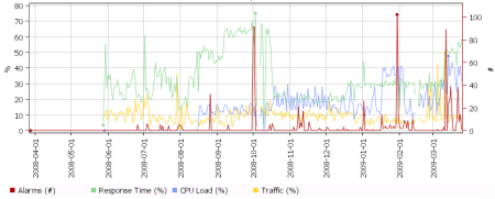 Graph values