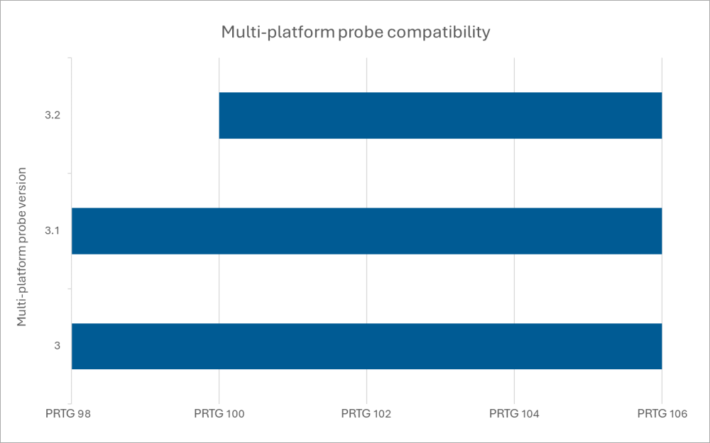 Compatibility chart of the multi-platform probe and PRTG. Multi-platform probe 3.2 is compatible with as of PRTG 100.